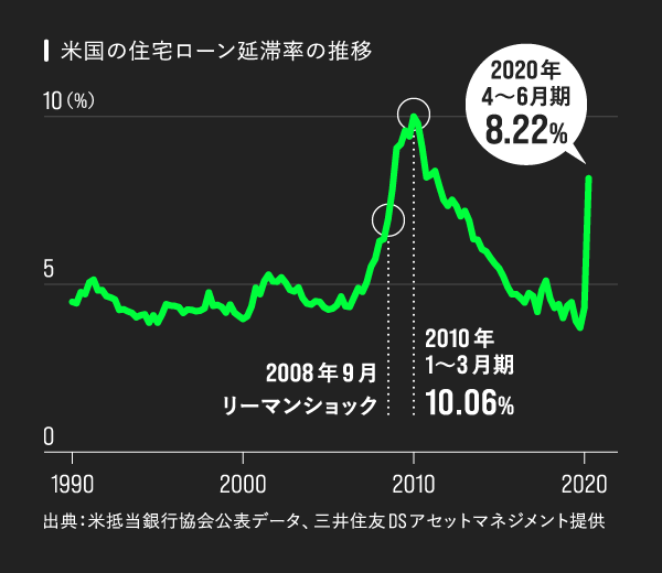 注視 米国の住宅ローン延滞率が 急騰 している