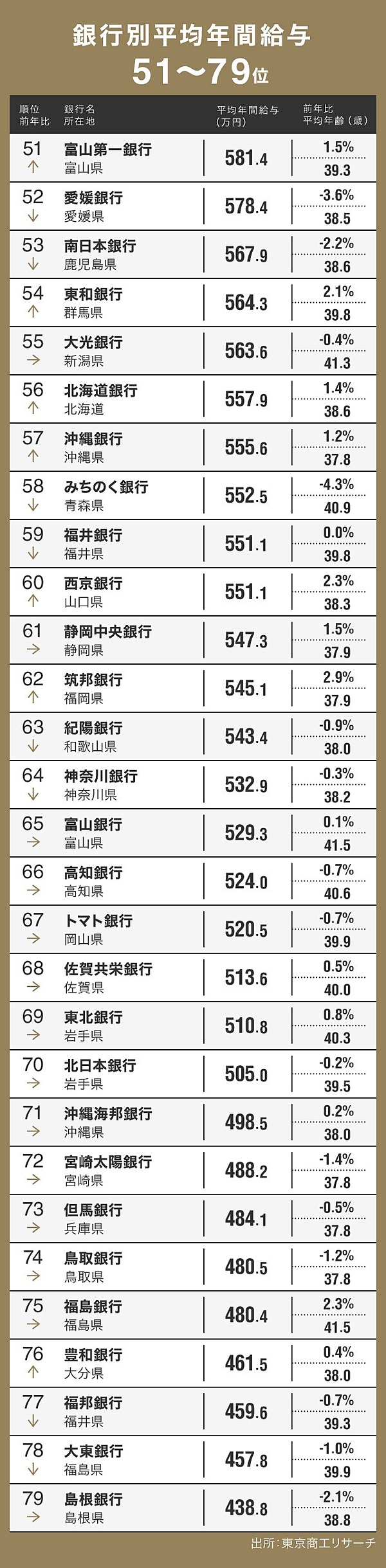 最新版 平均年収が高い銀行 ランキング