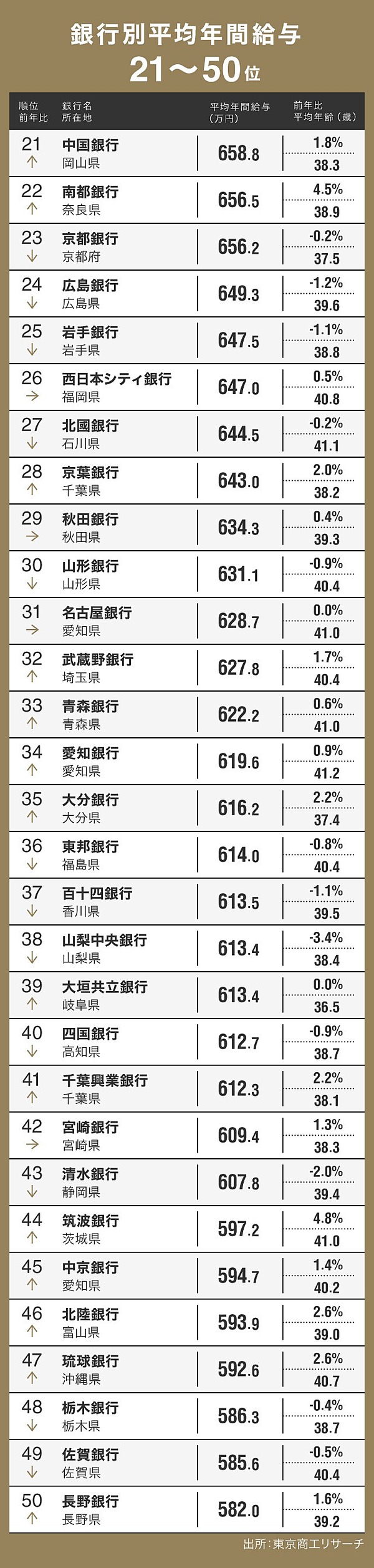 最新版 平均年収が高い銀行 ランキング