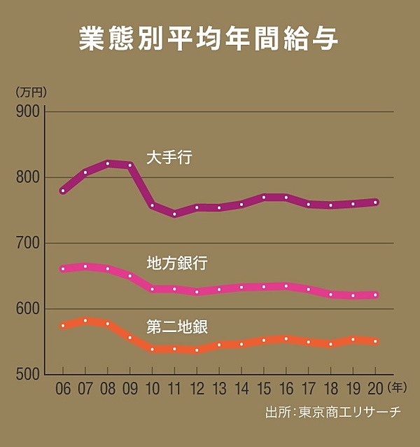 最新版 平均年収が高い銀行 ランキング