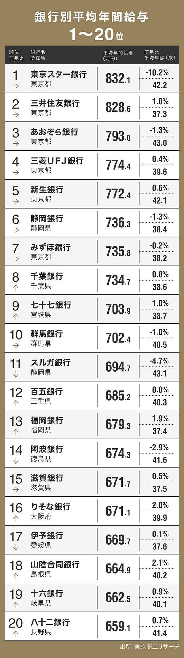 最新版 平均年収が高い銀行 ランキング