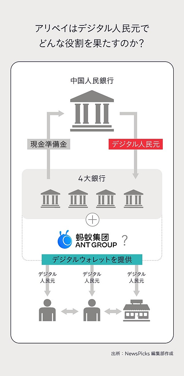 デジタル 人民 元 と は