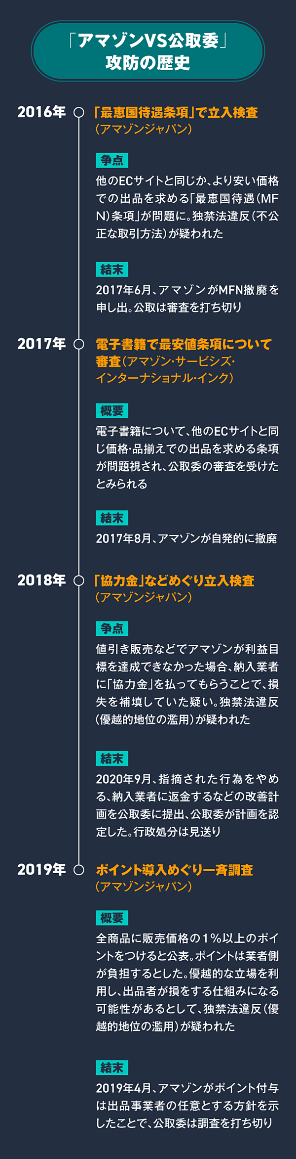 解説 アマゾンvs公正取引委員会を理解する5つのポイント