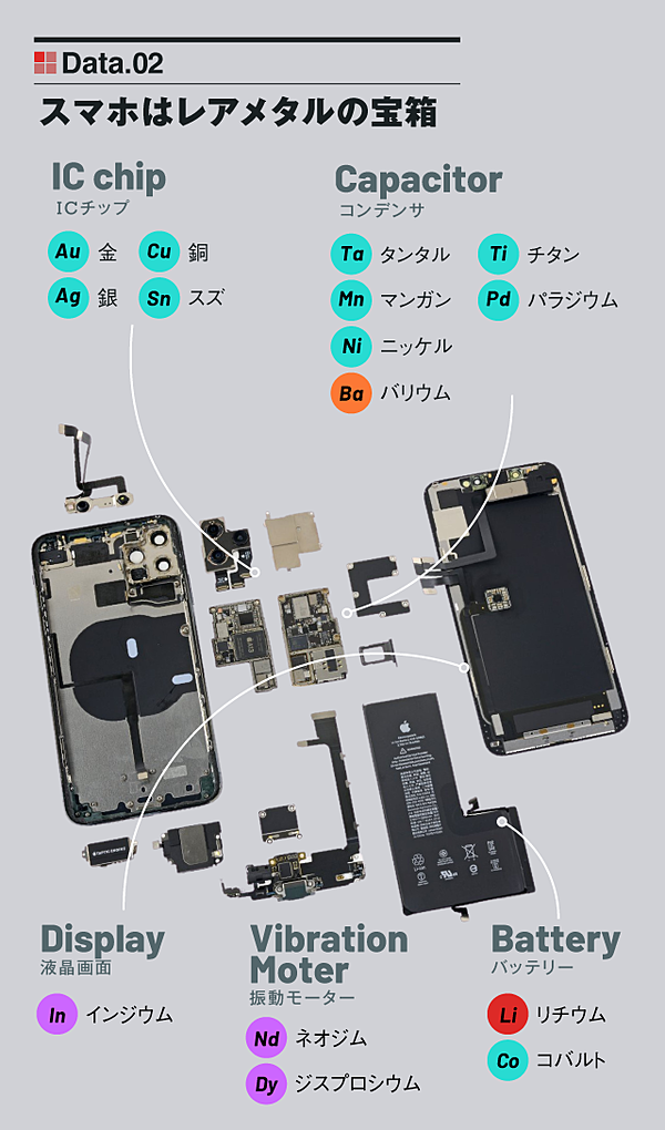 携帯電話のレアメタルの種類は？