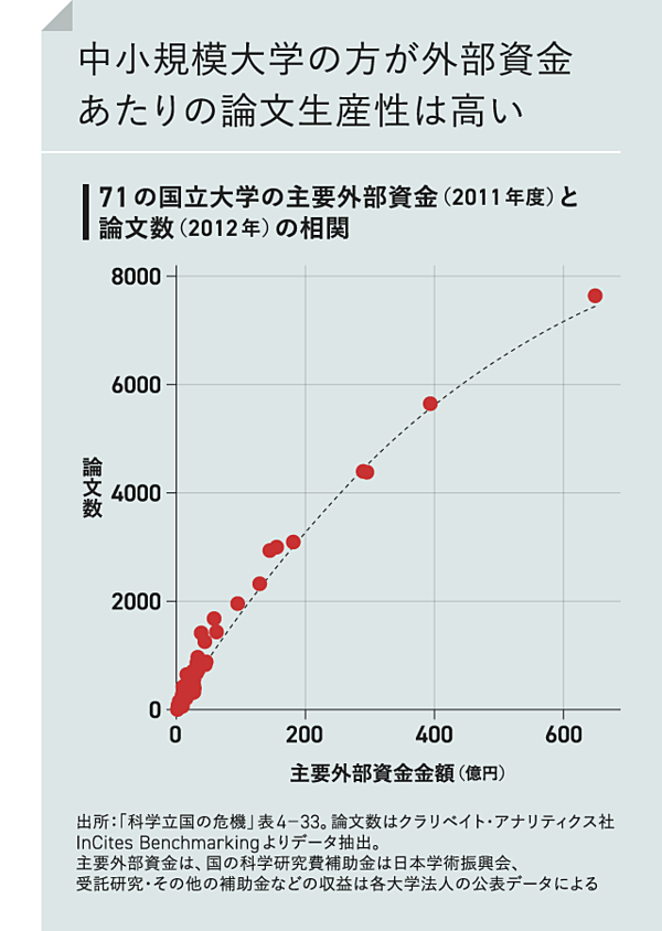 図解】日本の研究力が落ちた「本当の理由」