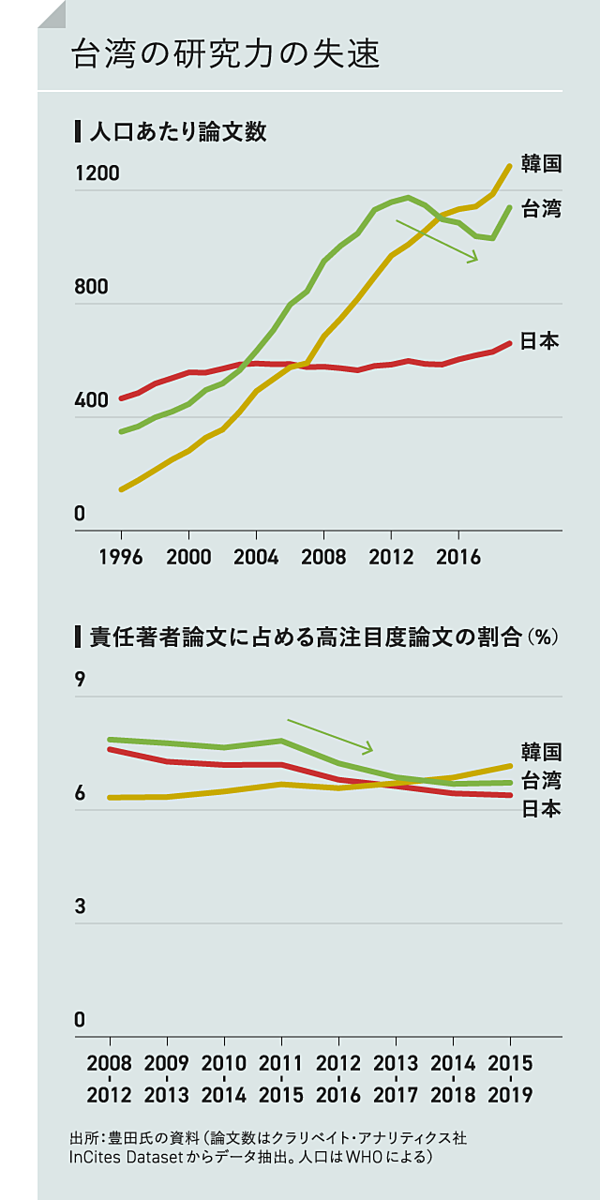 図解】日本の研究力が落ちた「本当の理由」