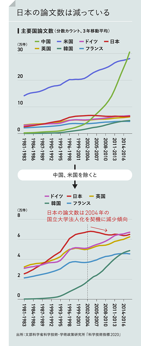 図解】日本の研究力が落ちた「本当の理由」