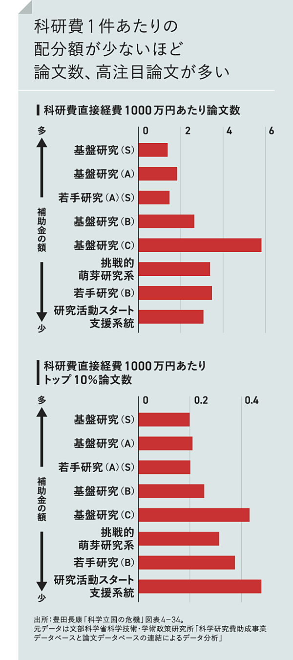 図解】日本の研究力が落ちた「本当の理由」