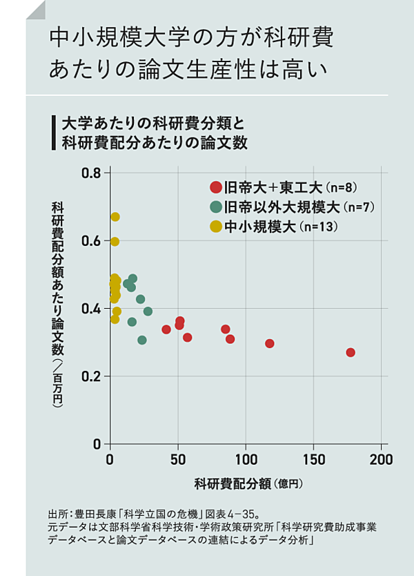 図解 日本の研究力が落ちた 本当の理由