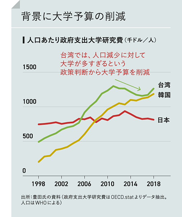 図解 日本の研究力が落ちた 本当の理由