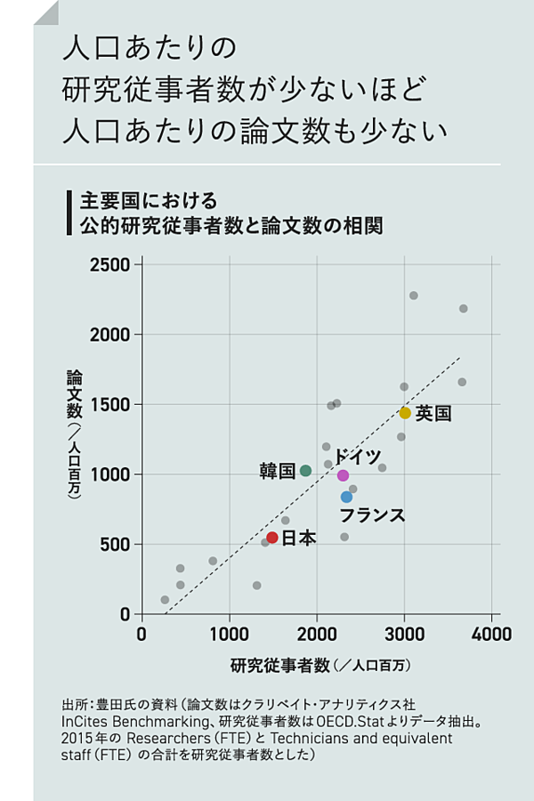 図解 日本の研究力が落ちた 本当の理由