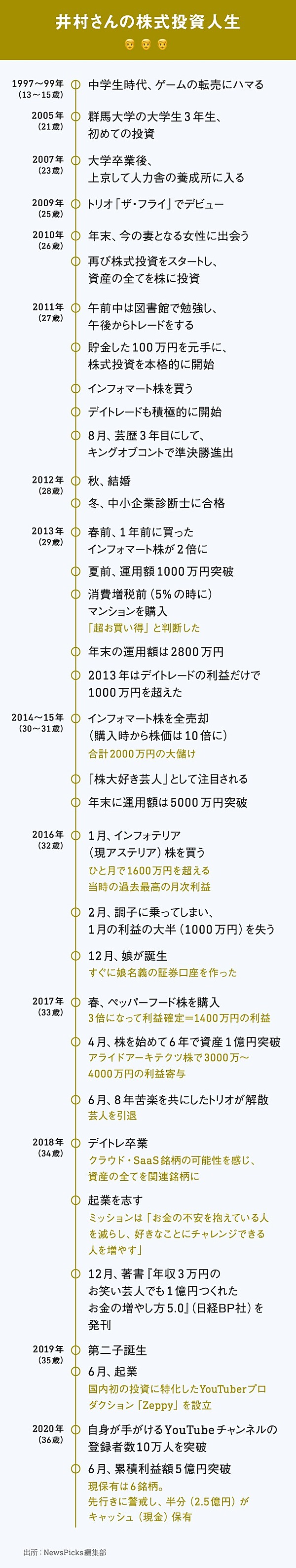 全公開 お笑い芸人が 資産5億円を作った方法