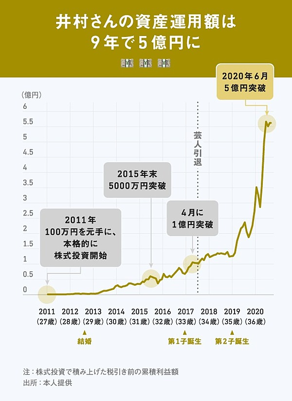 全公開 お笑い芸人が 資産5億円を作った方法