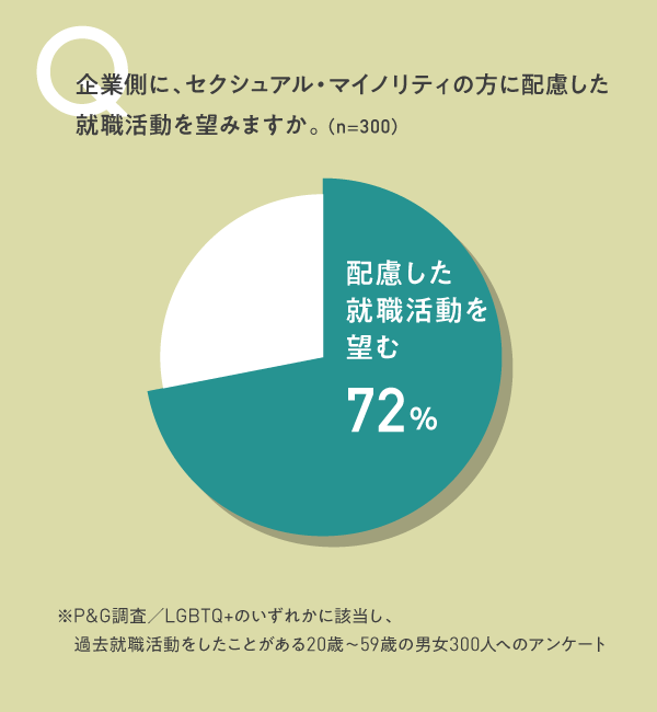 Lgbtq の就活事情から考える本当の 自分らしさ とは