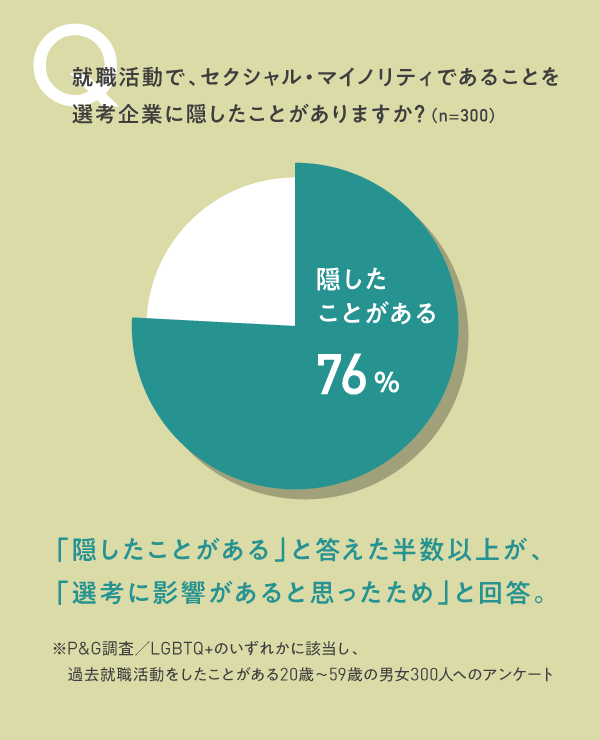 Lgbtq の就活事情から考える本当の 自分らしさ とは