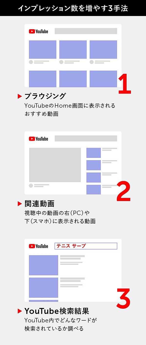 数 増やす インプレッション Youtube