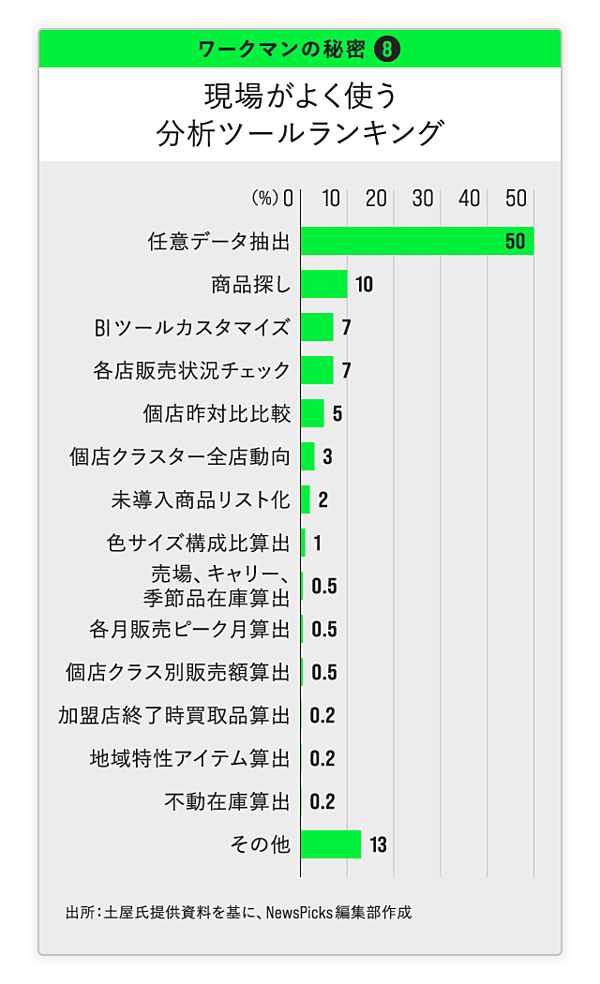 新 ワークマン 脅威の エクセル経営 の全貌