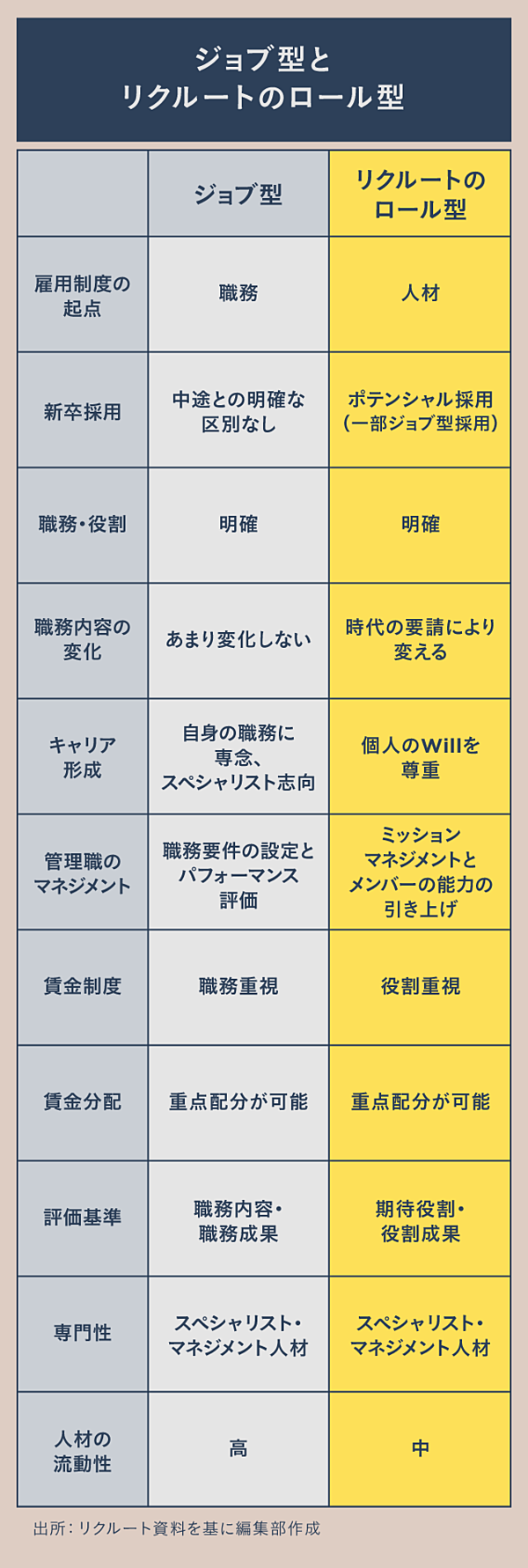 独占 リクルート 60年秘伝の ロール型 組織を初公開