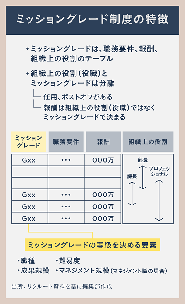 独占 リクルート 60年秘伝の ロール型 組織を初公開