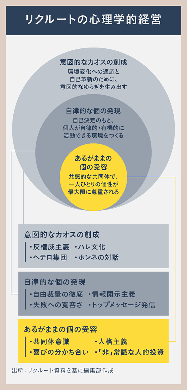 独占 リクルート 60年秘伝の ロール型 組織を初公開