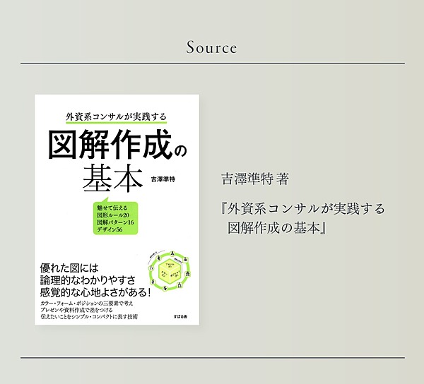 コンサル直伝 思考を整理 瞬時に伝える 図解30選