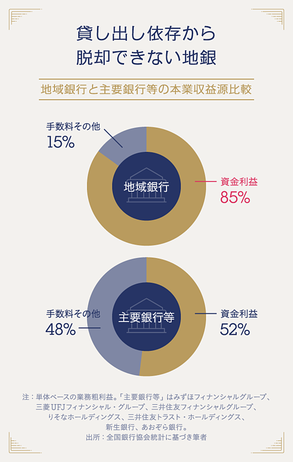 迫真 地銀がアマゾンの 下請け になる日