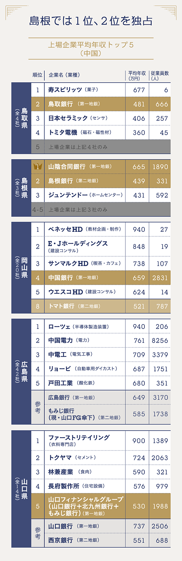 全データ公開 16県で1位 地銀の年収が高い 矛盾