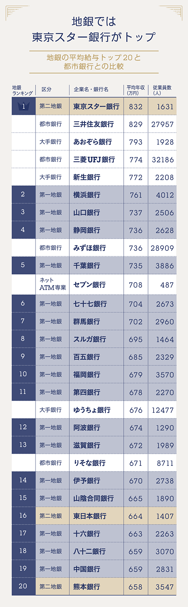 全データ公開 16県で1位 地銀の年収が高い 矛盾