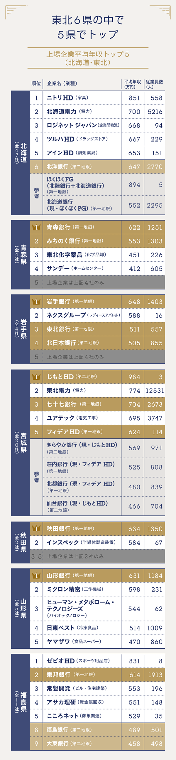 全データ公開 16県で1位 地銀の年収が高い 矛盾