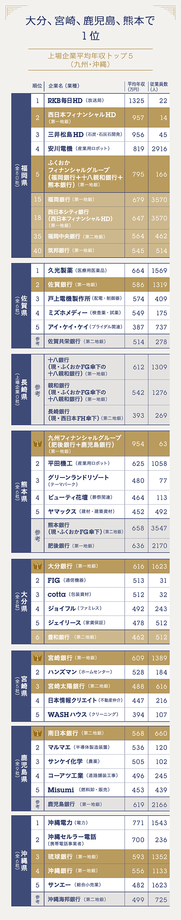 全データ公開 16県で1位 地銀の年収が高い 矛盾