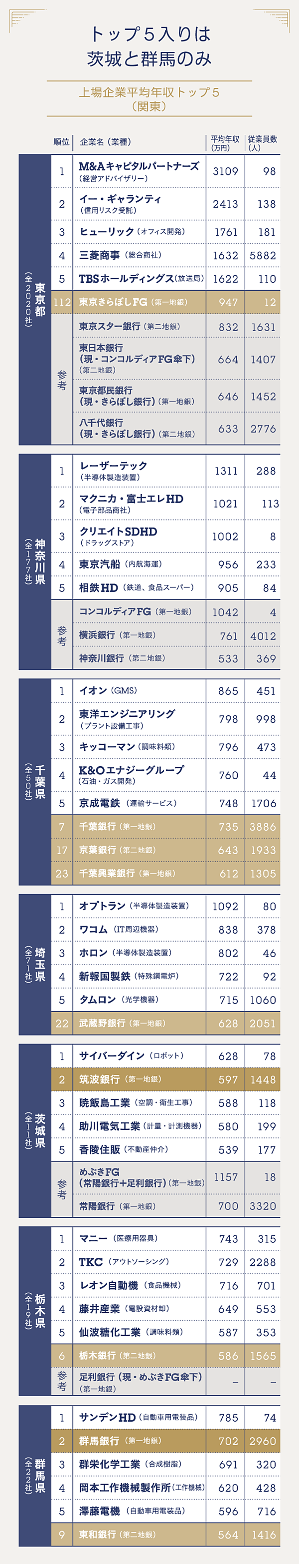 全データ公開 16県で1位 地銀の年収が高い 矛盾