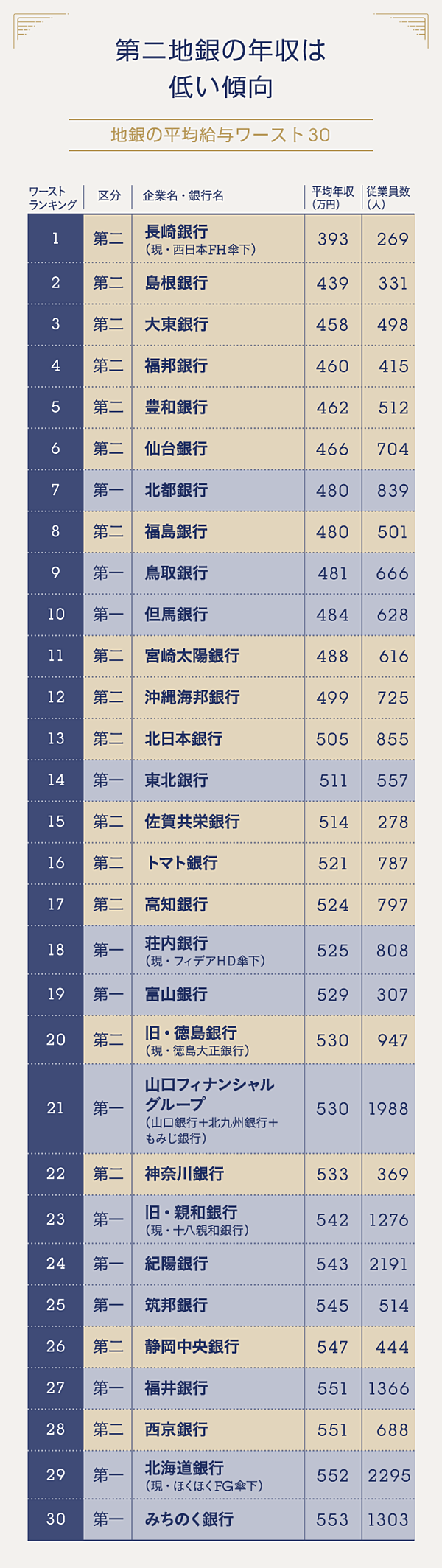 全データ公開 16県で1位 地銀の年収が高い 矛盾