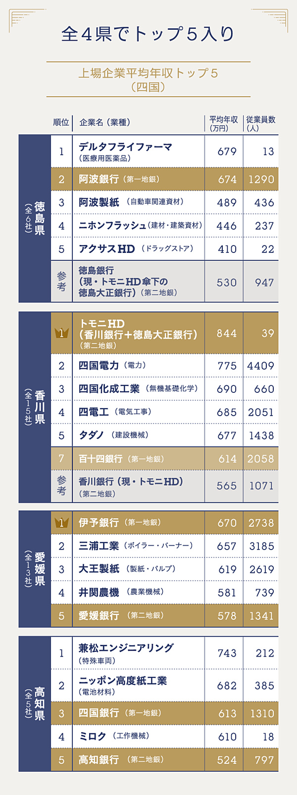 全データ公開 16県で1位 地銀の年収が高い 矛盾