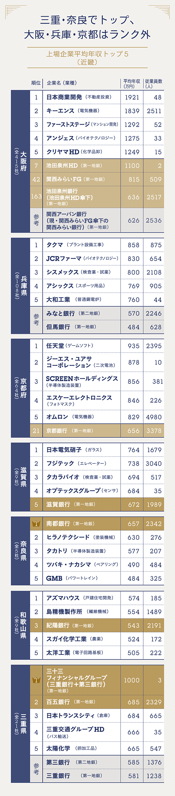 全データ公開 16県で1位 地銀の年収が高い 矛盾