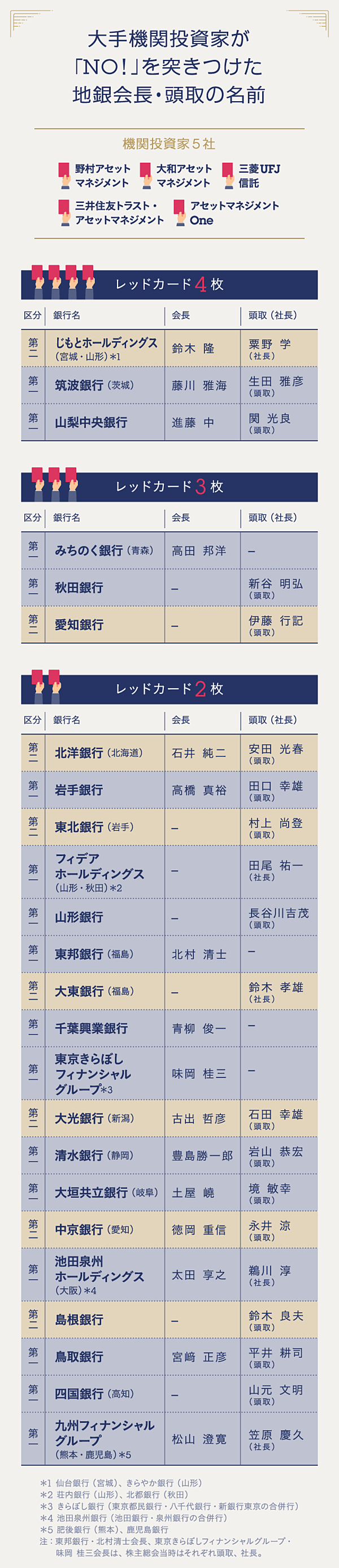 独自】大手機関投資家が退任を迫った地銀会長、頭取の名前