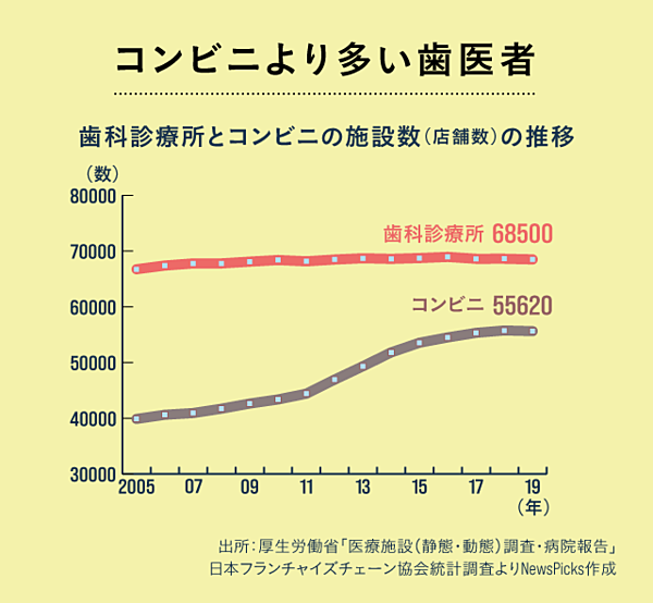 プロ直伝 コンビニより多い歯医者 どう選べばいい