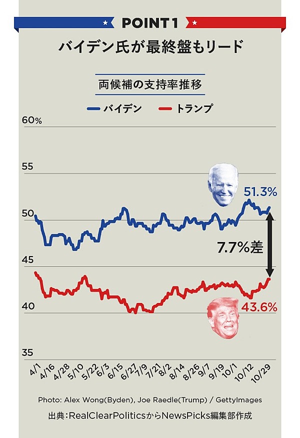 解説 トランプの 大逆転 がありうる理由