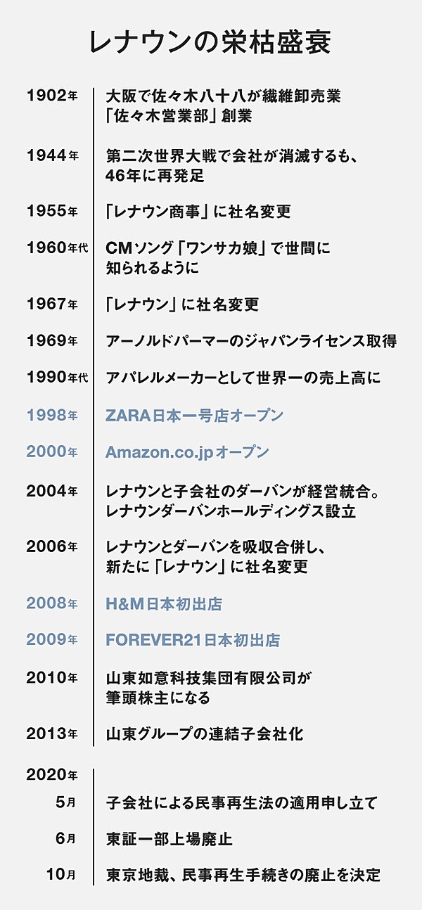 倒産 名門アパレル レナウン 消滅への道