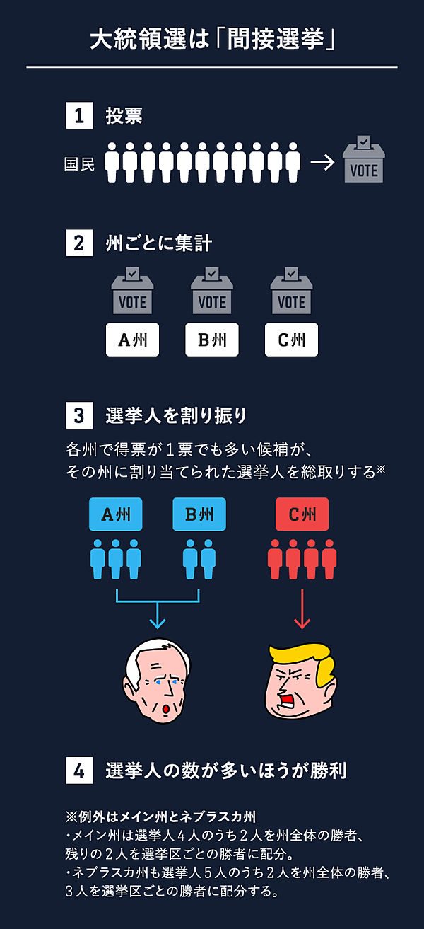 観戦ガイド 米選挙速報を 10倍おもしろく理解する