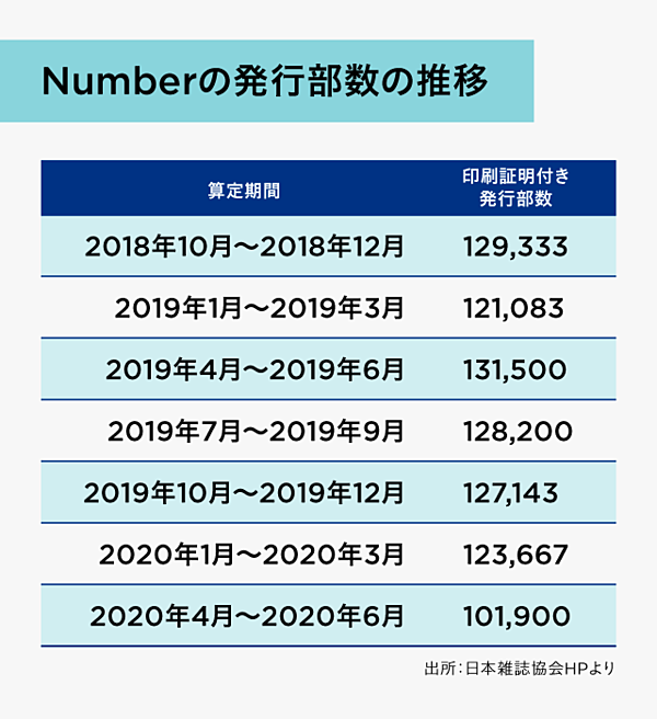 サッカー 雑誌 ストア 発行 部数