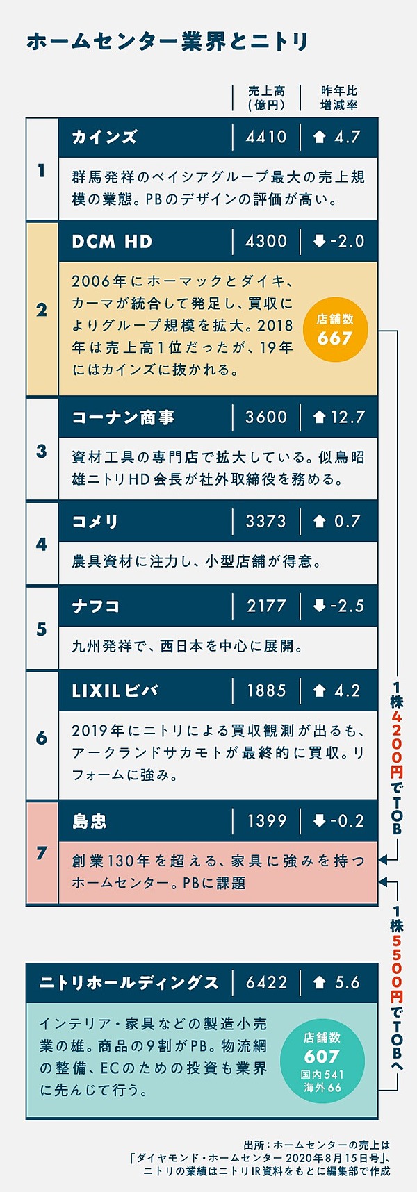 独占 ニトリhd社長 島忠へのtob を語る