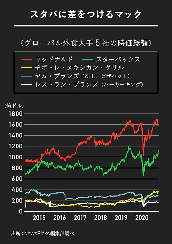 決算まとめ】外食2強、マックとスタバから見る「世界の回復」