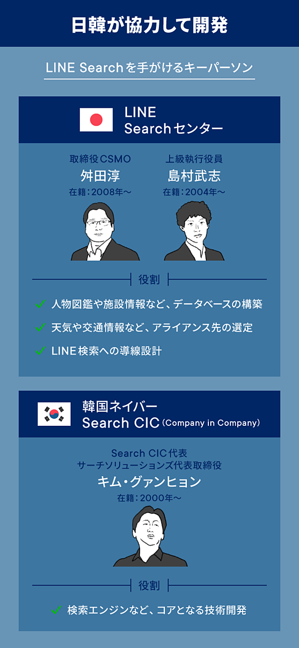 核心 Lineが目指す 新しい 検索サービス のかたち