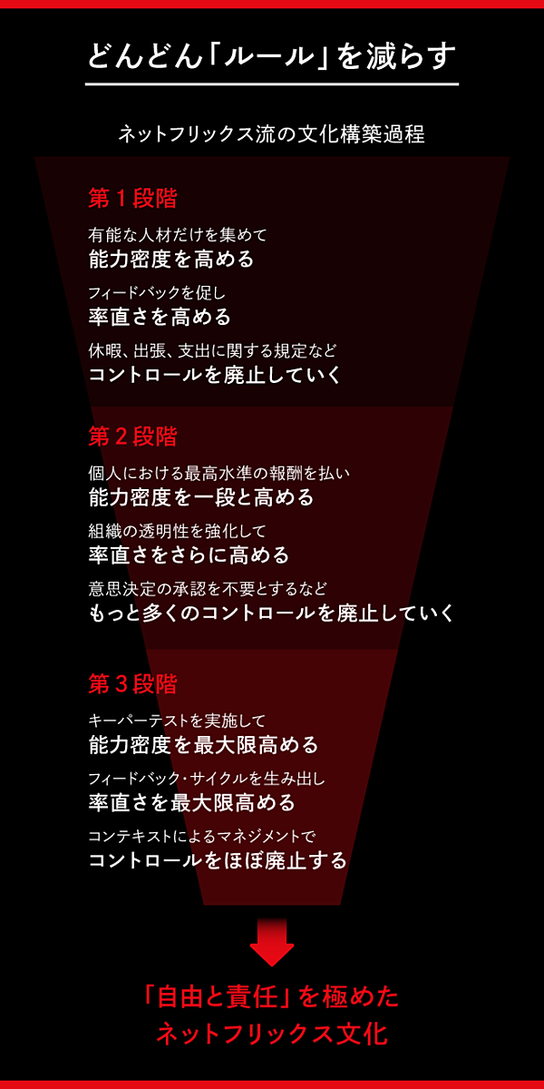 Ceo直撃 なぜネットフリックスは 恐ろしいほど 自由 なのか