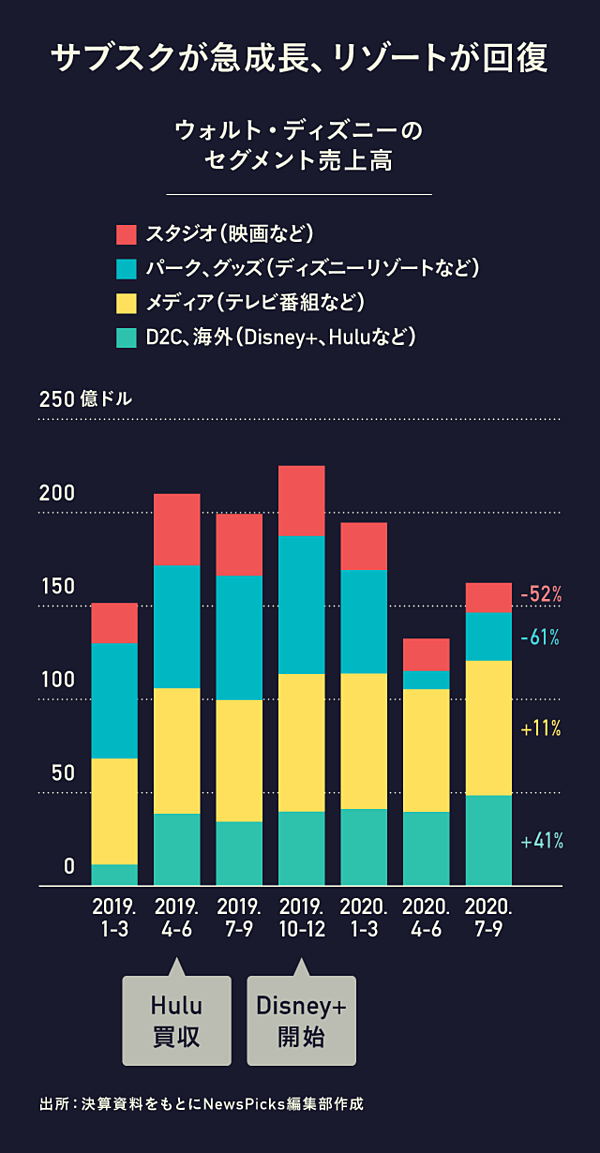 3分決算 ディズニーvsネットフリックス どちらが 上 か