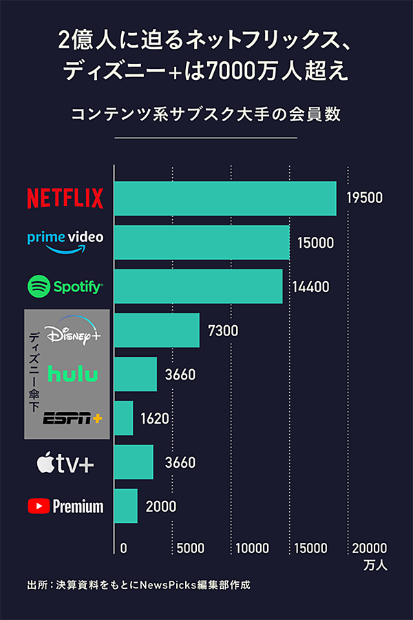 3分決算 ディズニーvsネットフリックス どちらが 上 か