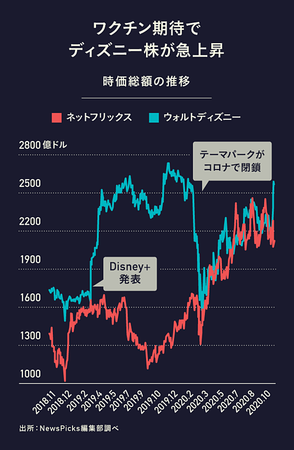 3分決算 ディズニーvsネットフリックス どちらが 上 か