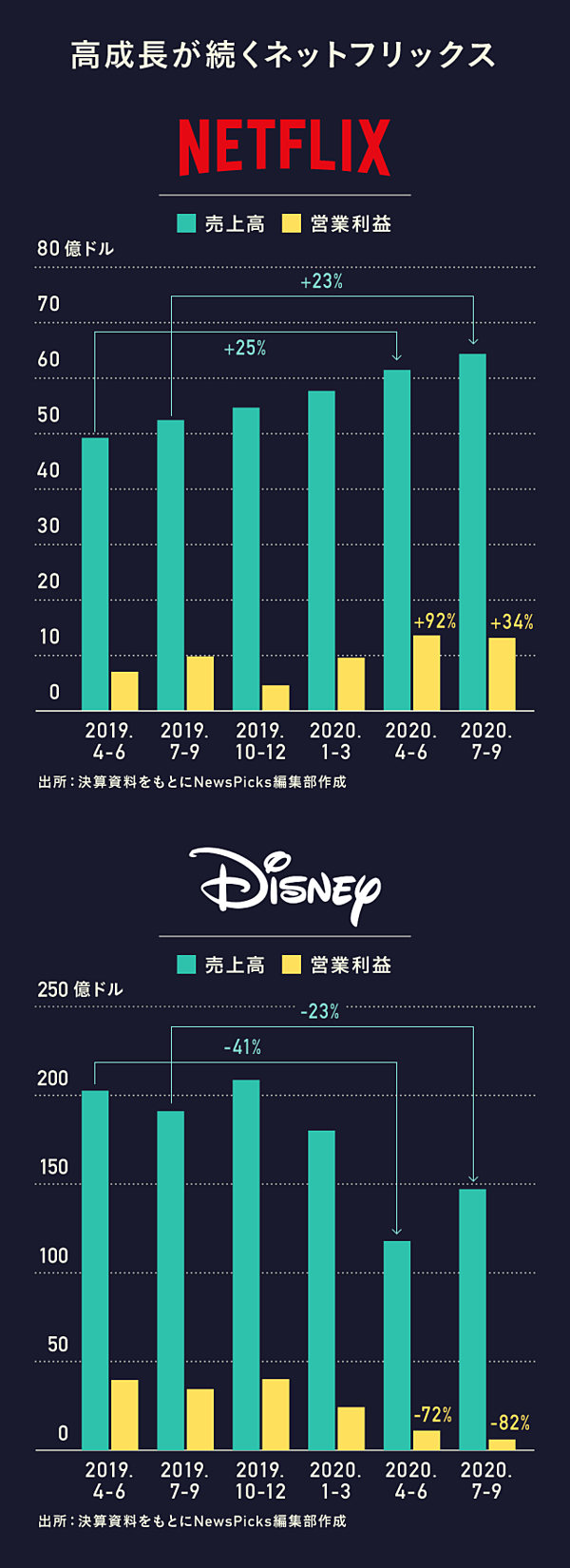 3分決算 ディズニーvsネットフリックス どちらが 上 か