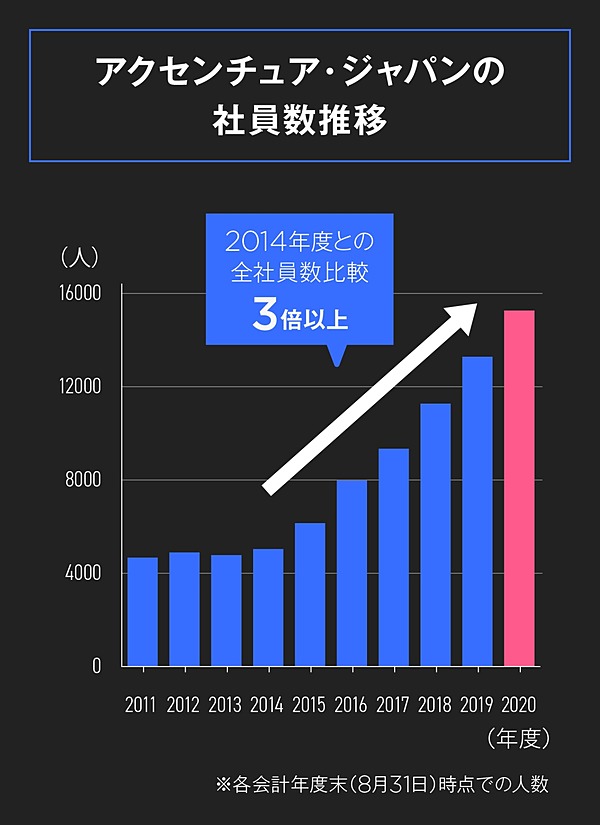 アクセンチュア トップが語る 6年で3倍 規模拡大の全貌