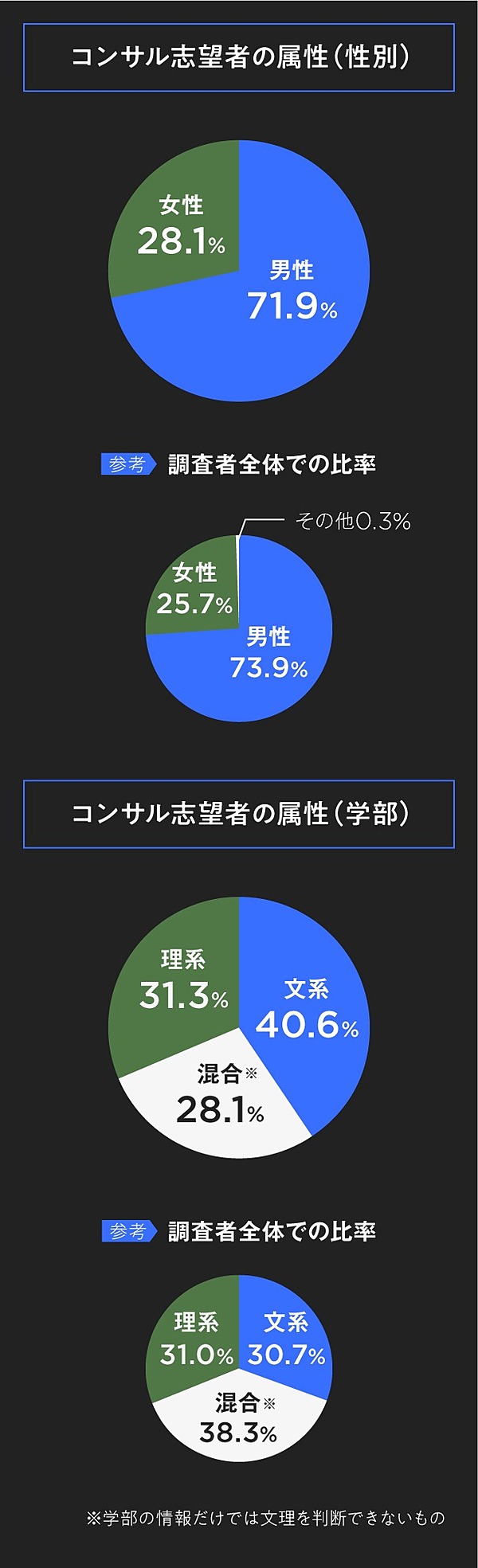 初公開データ 東大生はなぜ コンサルに行くのか